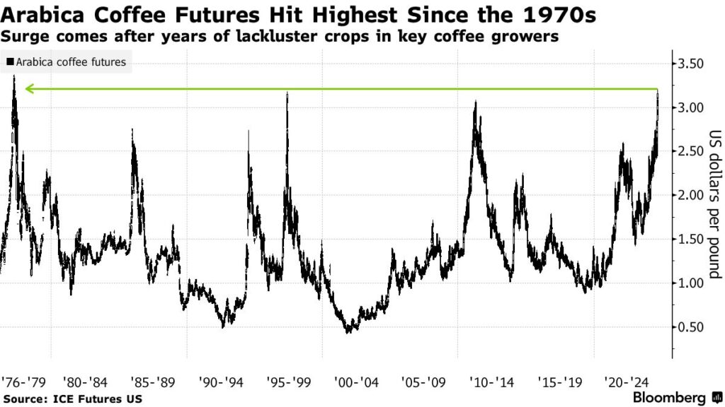 prezzo caffè aumento