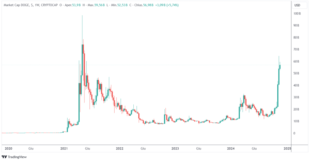 dogecoin DOGE market cap
