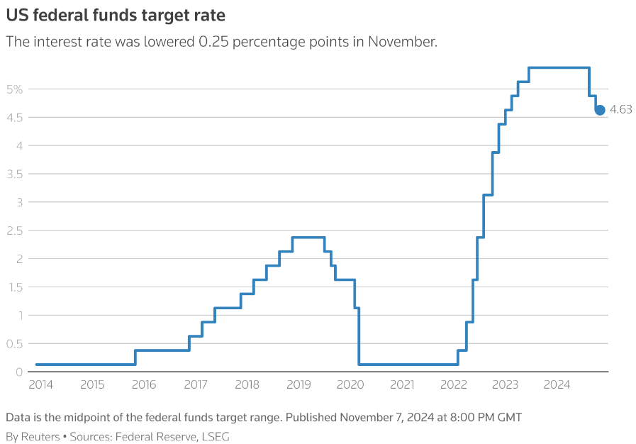 fed taglia tassi novembre