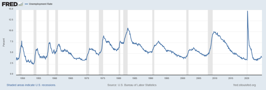tasso disoccupazione prima delle elezioni