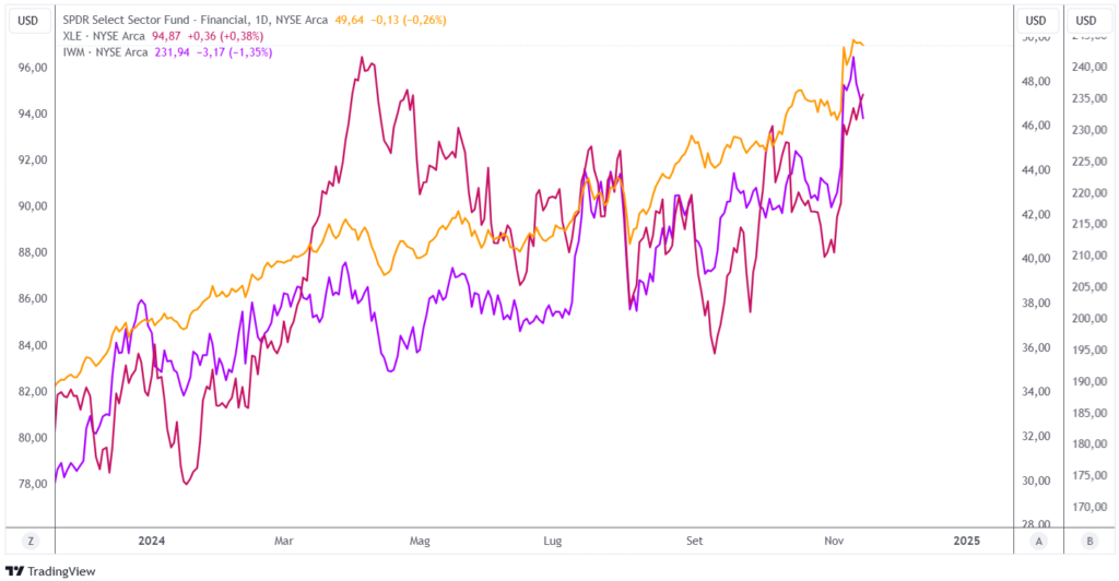 Trump trade mercati finanziari