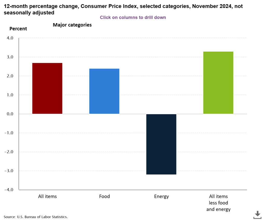 CPI USA novembre 2024