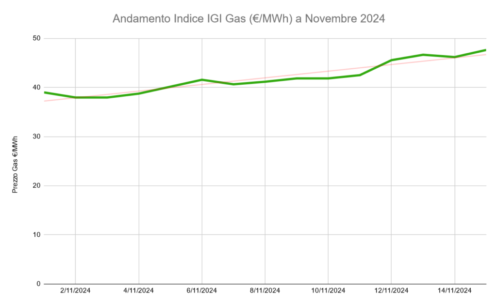 aumento bollette gas novembre 2024