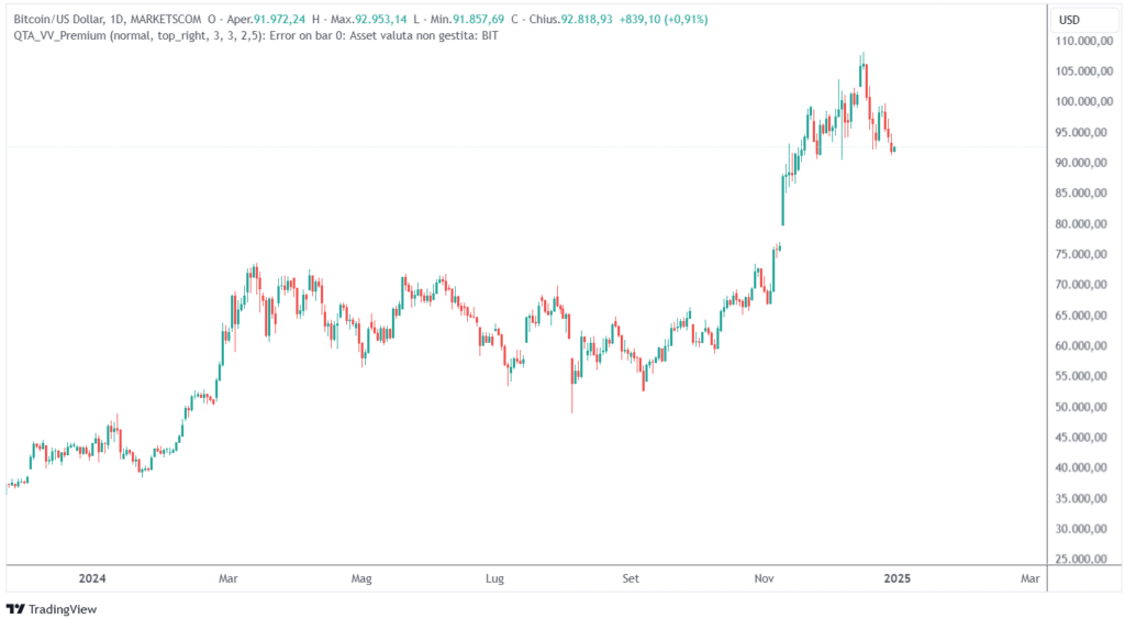investire Bitcoin 2025