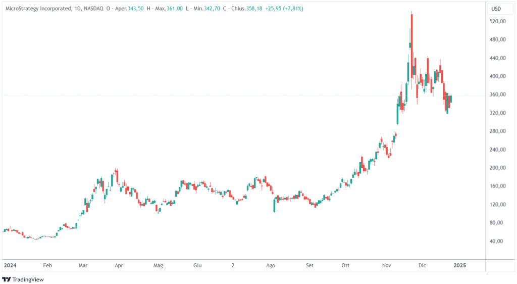 investire in Microstrategy