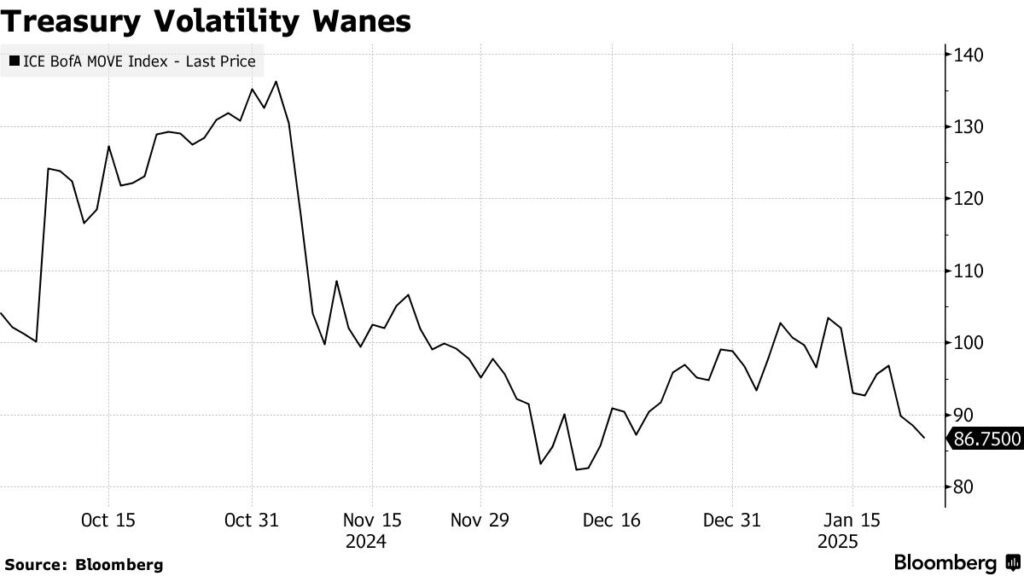 volatilità obbligazioni USA Treasury