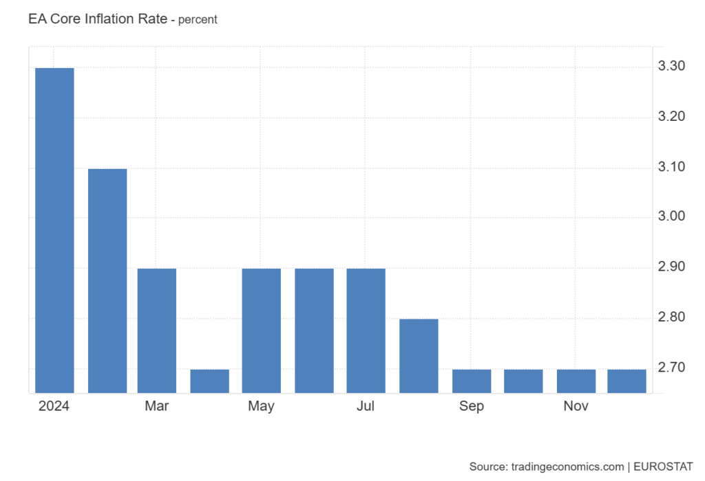 tasso inflazione core area euro
