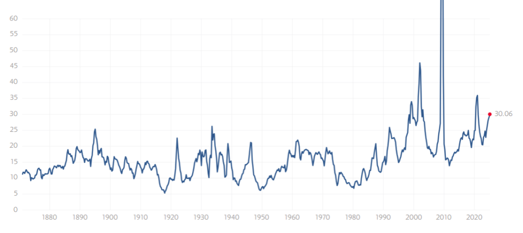 S&P 500 pe ratio 2025 strategia investimento migliore 