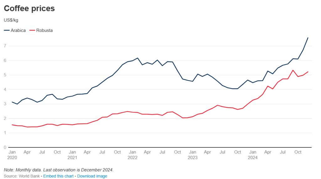 materie prime 2025 caffè