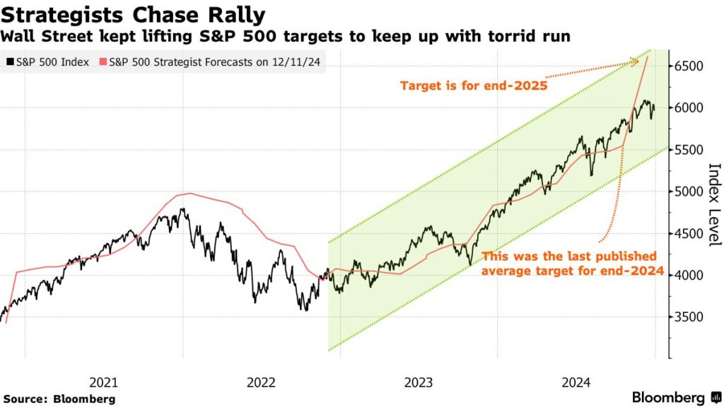 previsioni mercato azionario USA 2025