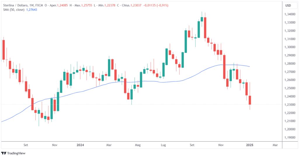 sterlina crisi bond UK 2025