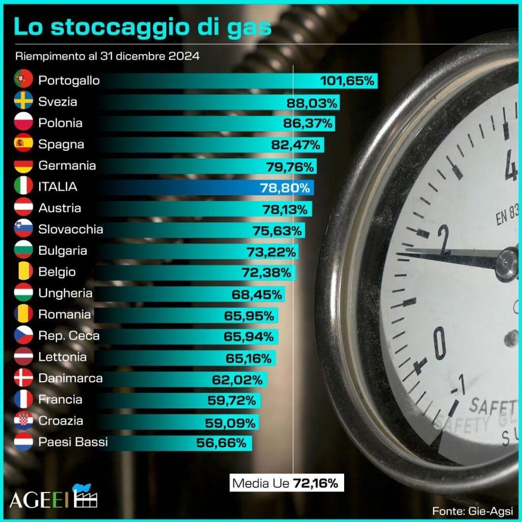 riserve gas europa inverno 2024