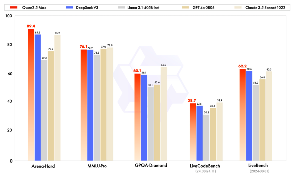 prestazioni modello IA Qwen 2.5 Max Alibaba