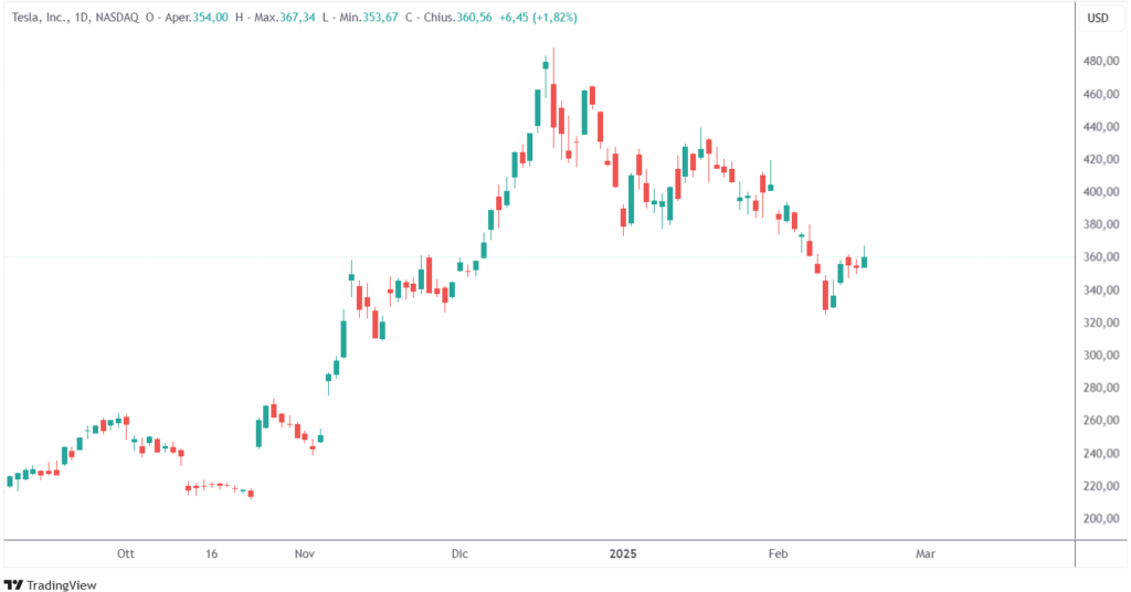 impatto DOGE mercati finanziari