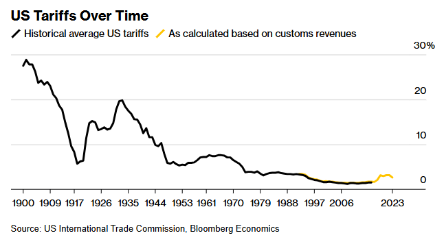 storico dazi america