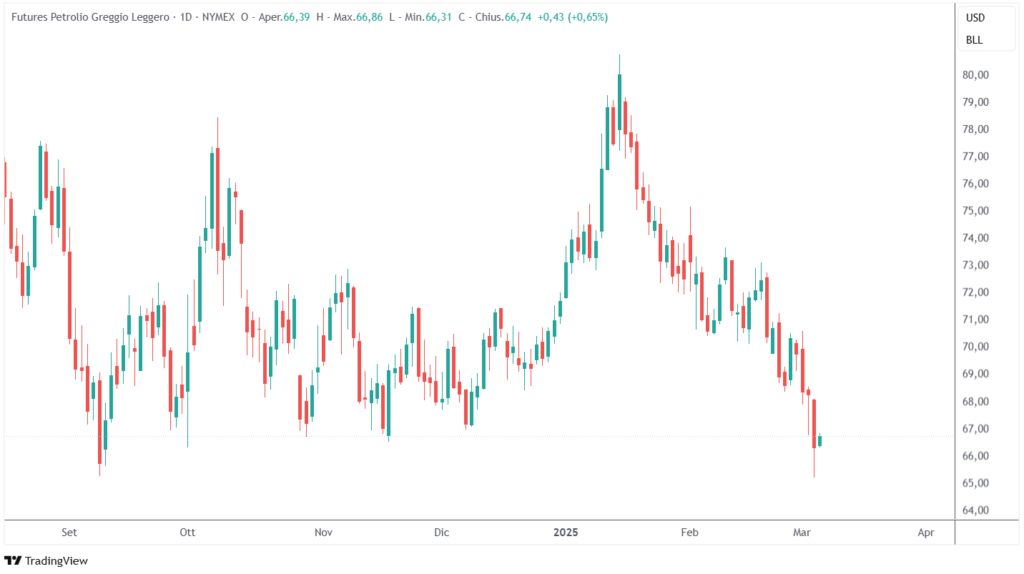 calo prezzi petrolio dazi