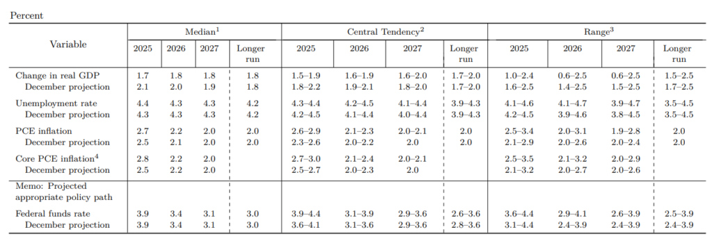 previsioni economiche Fed marzo 2025