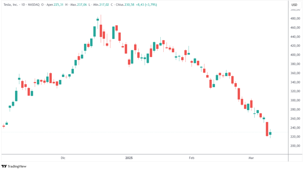 tesla crollo borsa 2025