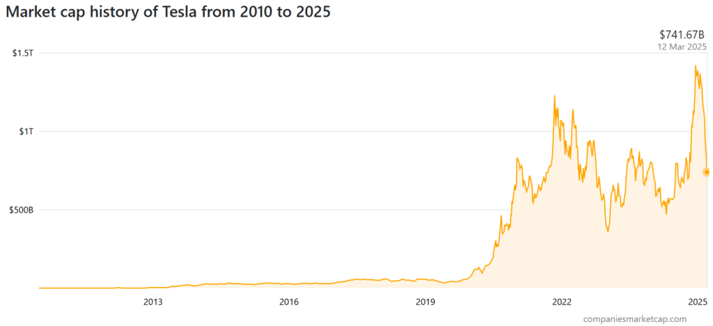 crollo tesla in borsa 2025 capitalizzazione mercato