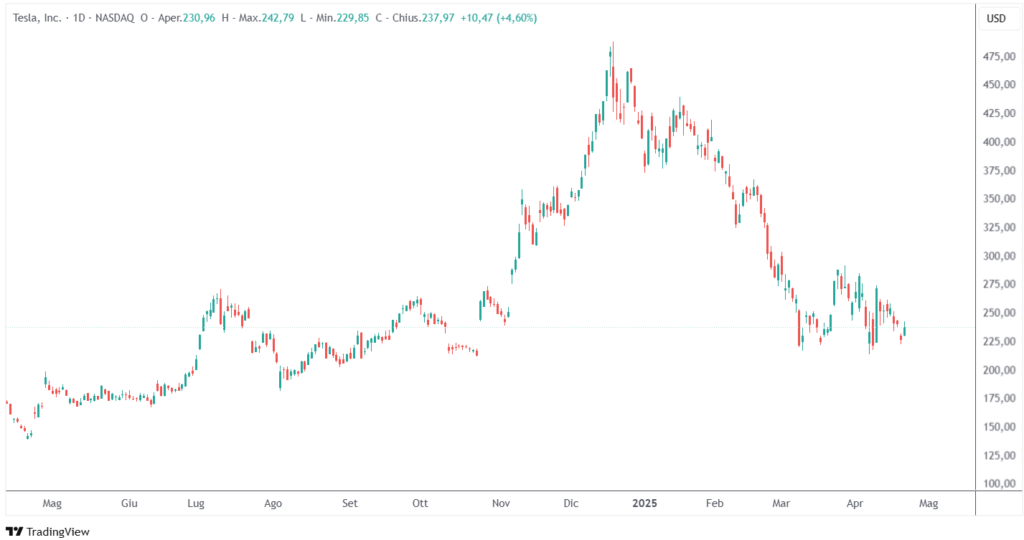 Tesla trimestrali Q1 2025