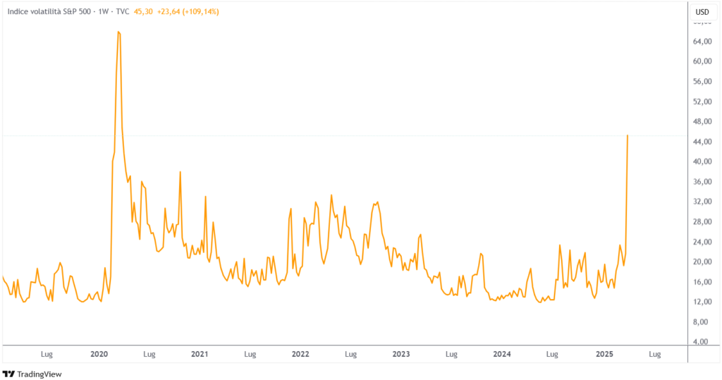 volatilità VIX dazi Trump