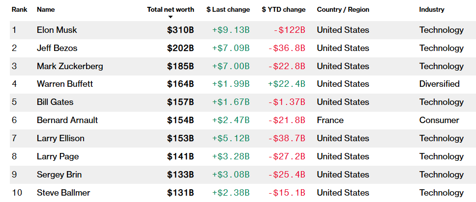 Warren Buffett patrimonio 2025