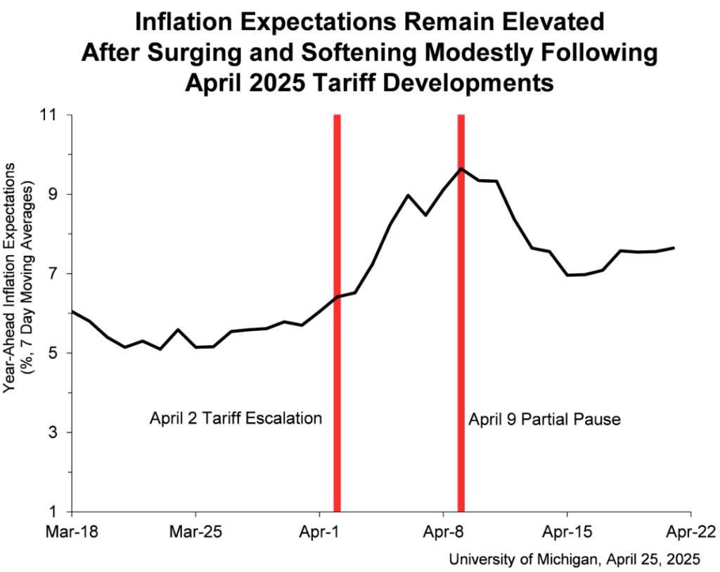 aspettative inflazione USA dazi