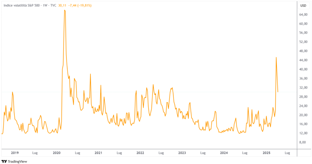 dazi trump volatilità borsa