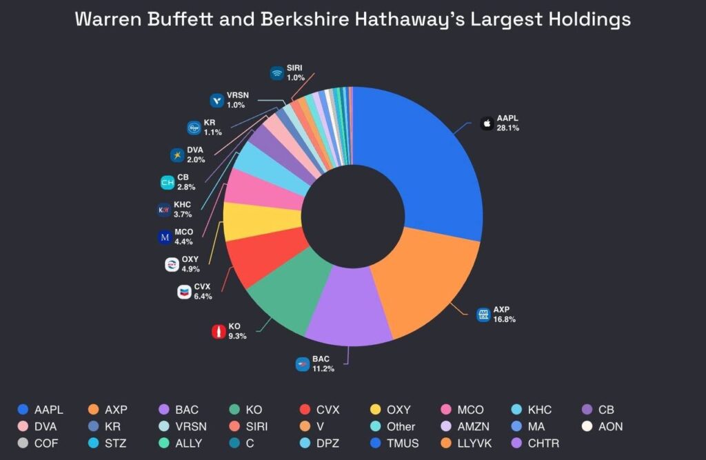 portafoglio Warren Buffett 2025