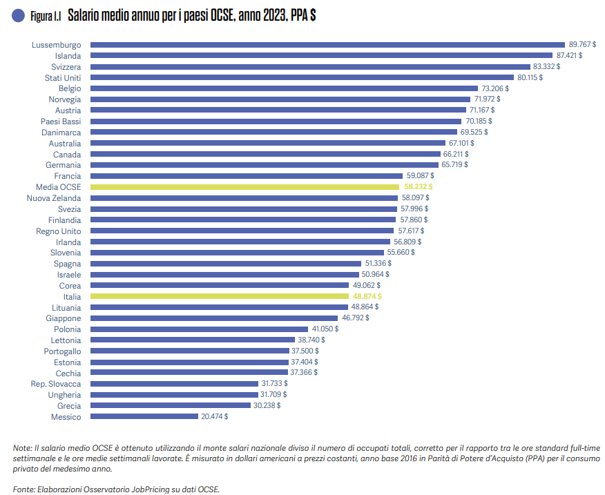 stipendi Italia confronto Europa