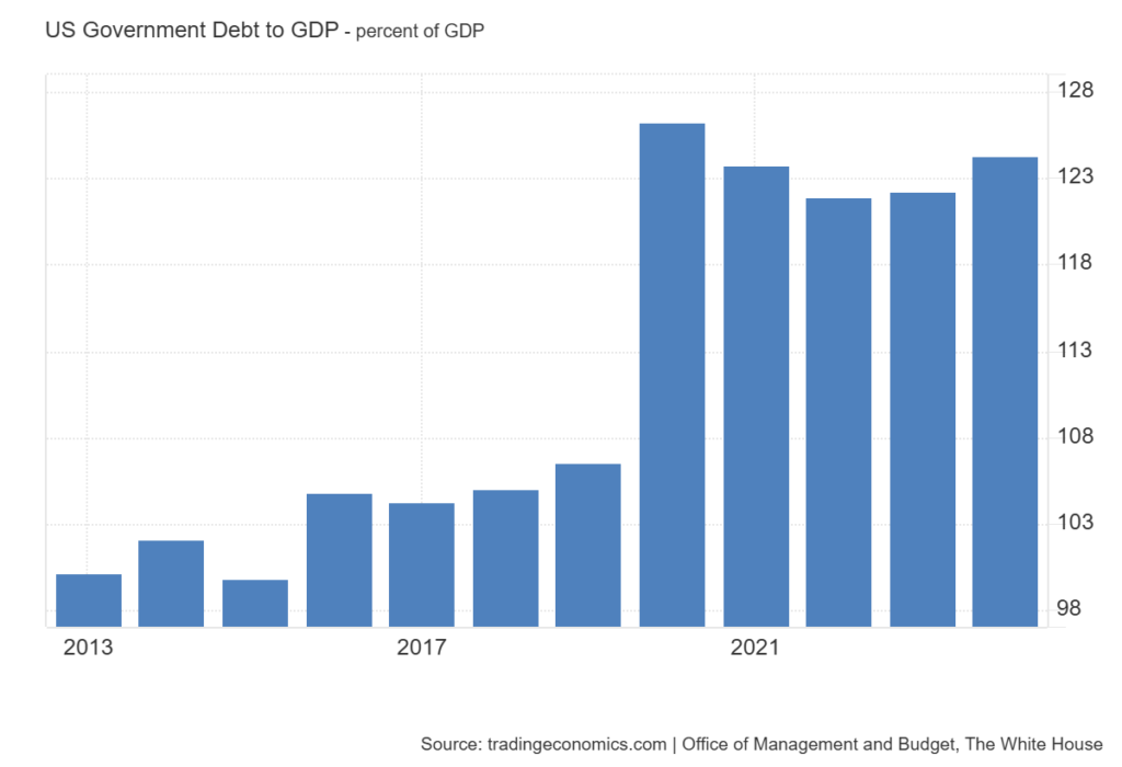 rapporto debito PIL USA