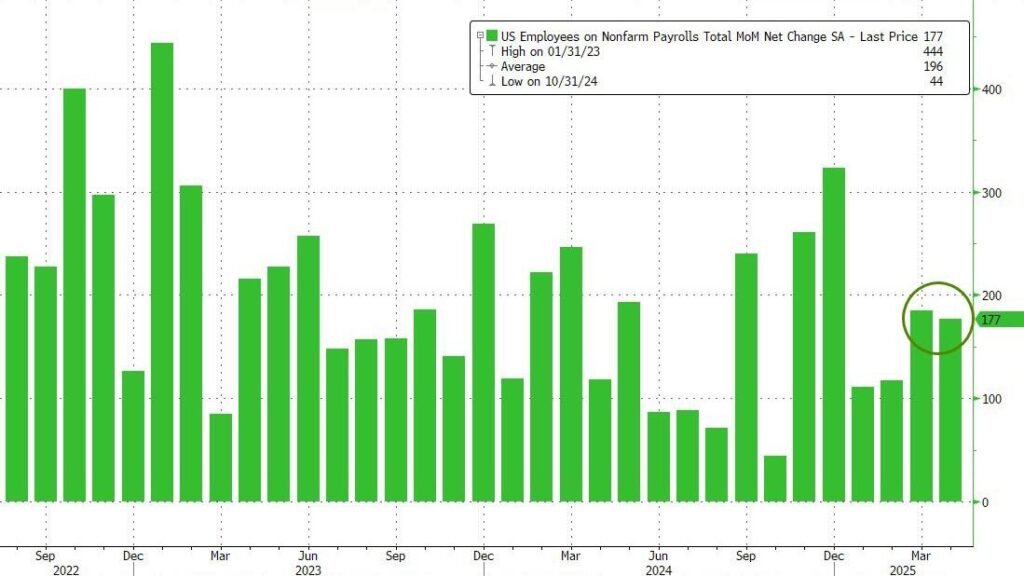NFP USA aprile 2025