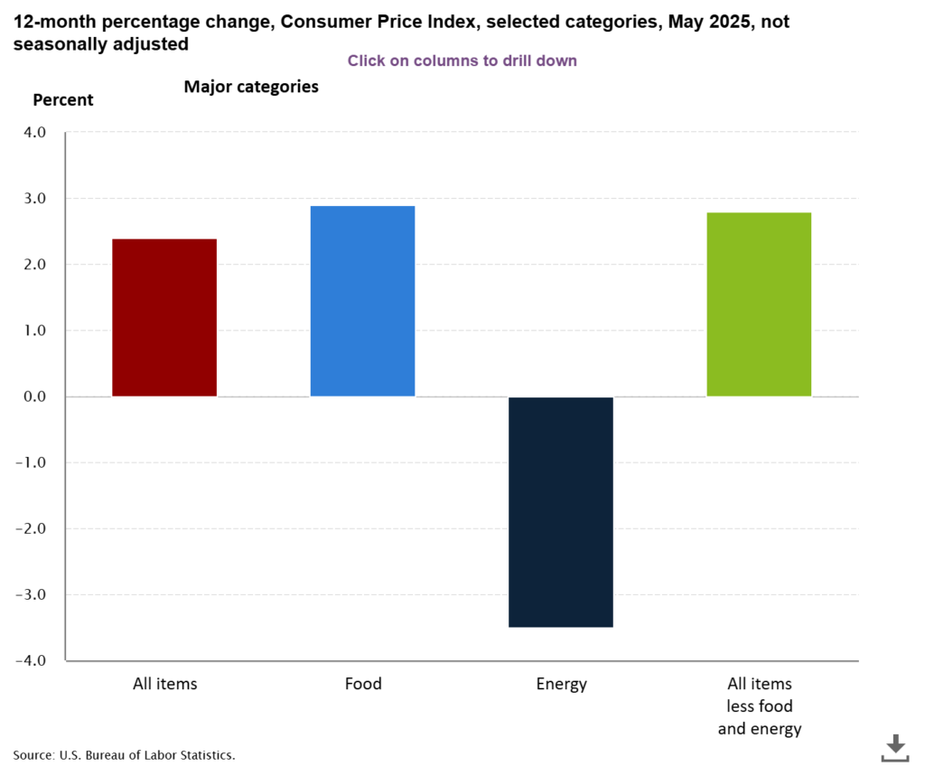 USA CPI maggio 2025