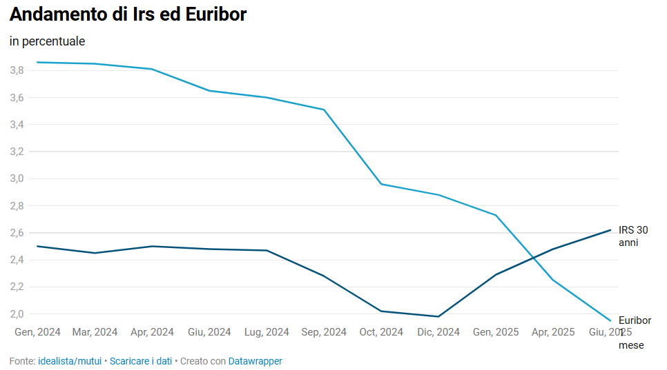 mutui dopo taglio BCE