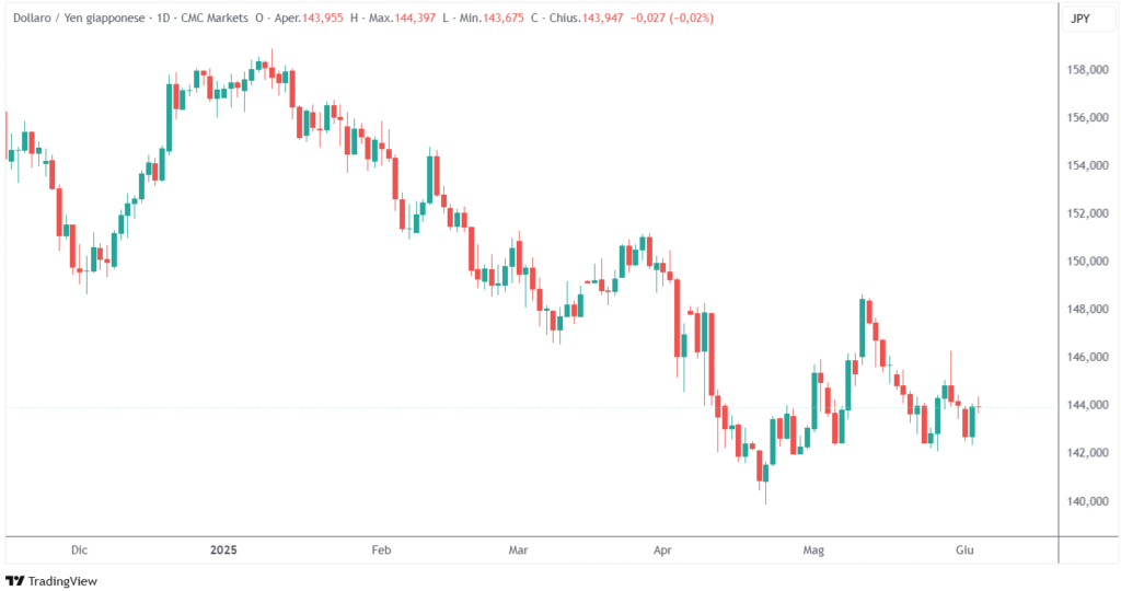 tasso di cambio USDJPY 2025