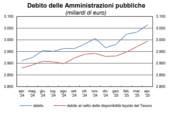 debito pubblico italiano 2025