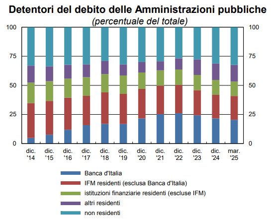 chi compra il debito pubblico italiano